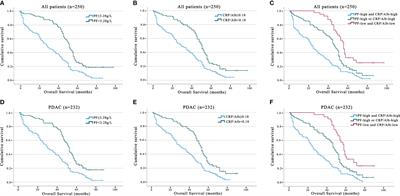 Preoperative plasma fibrinogen and C-reactive protein/albumin ratio as prognostic biomarkers for pancreatic carcinoma